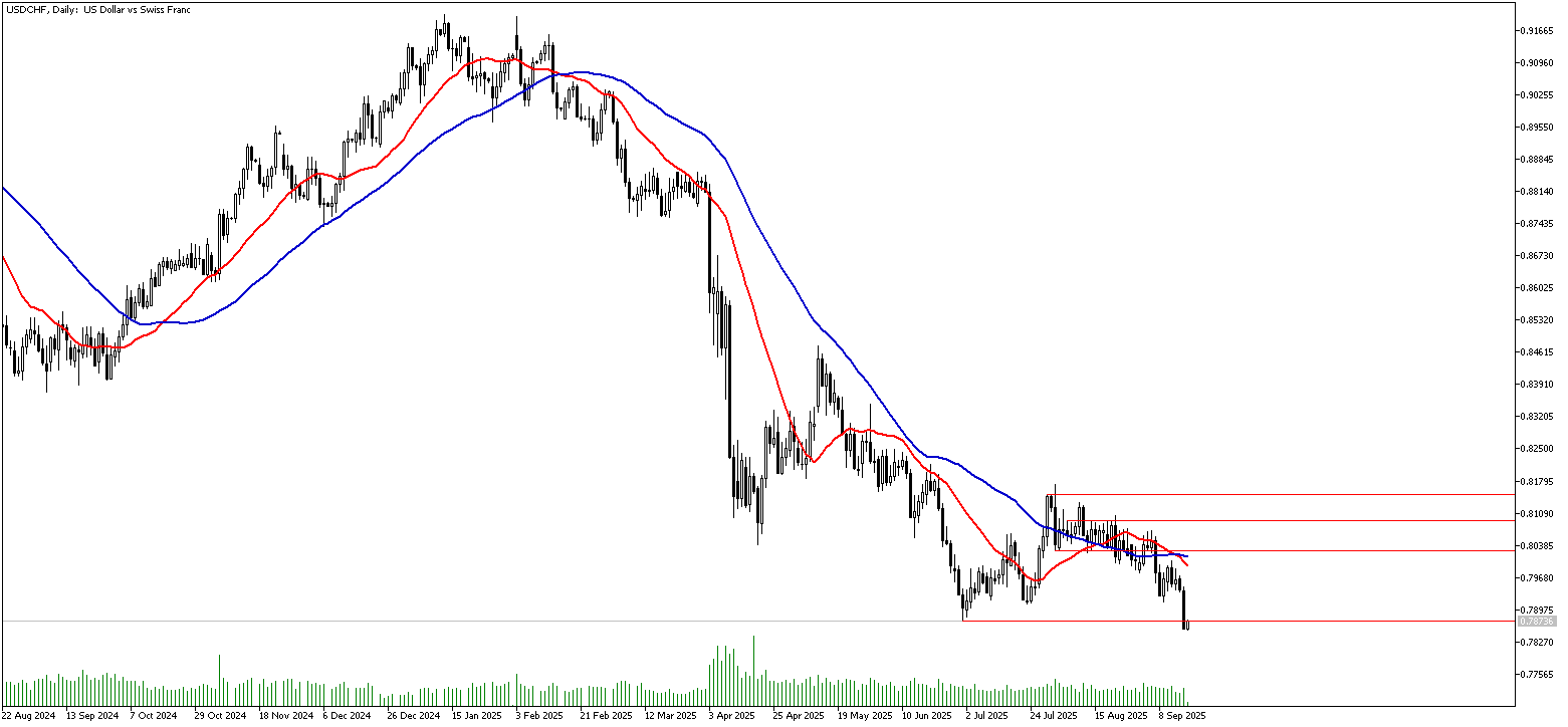 17 Eylül 2025 Forex Analizi: USDCHF