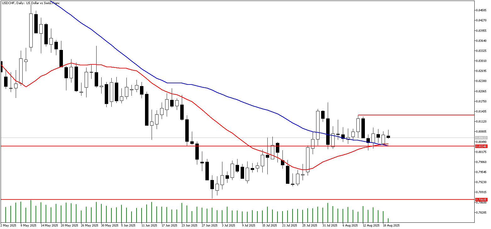 19 Ağustos 2025 Forex Analizi: USDCHF