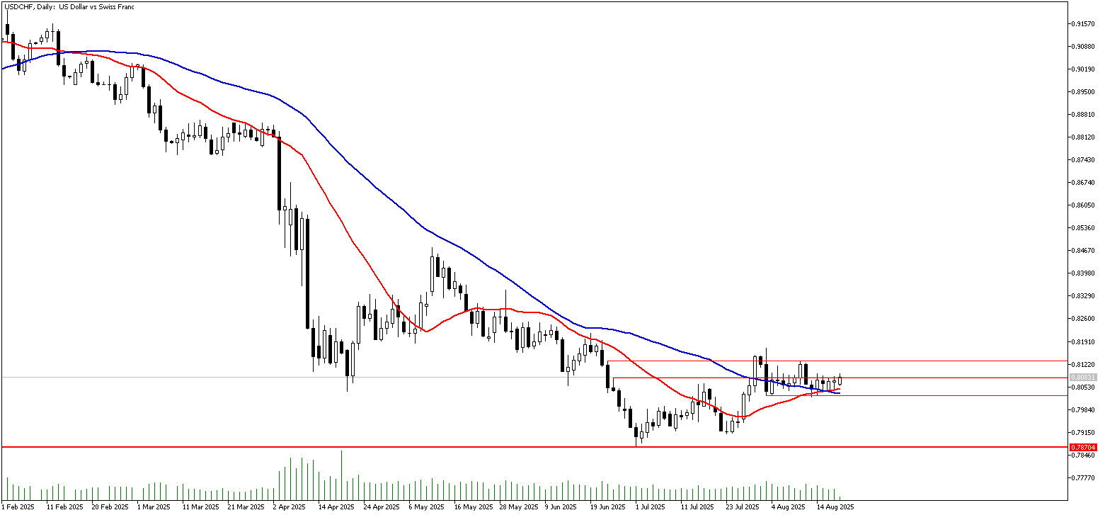 20 Ağustos 2025 Forex Analizi: USDCHF