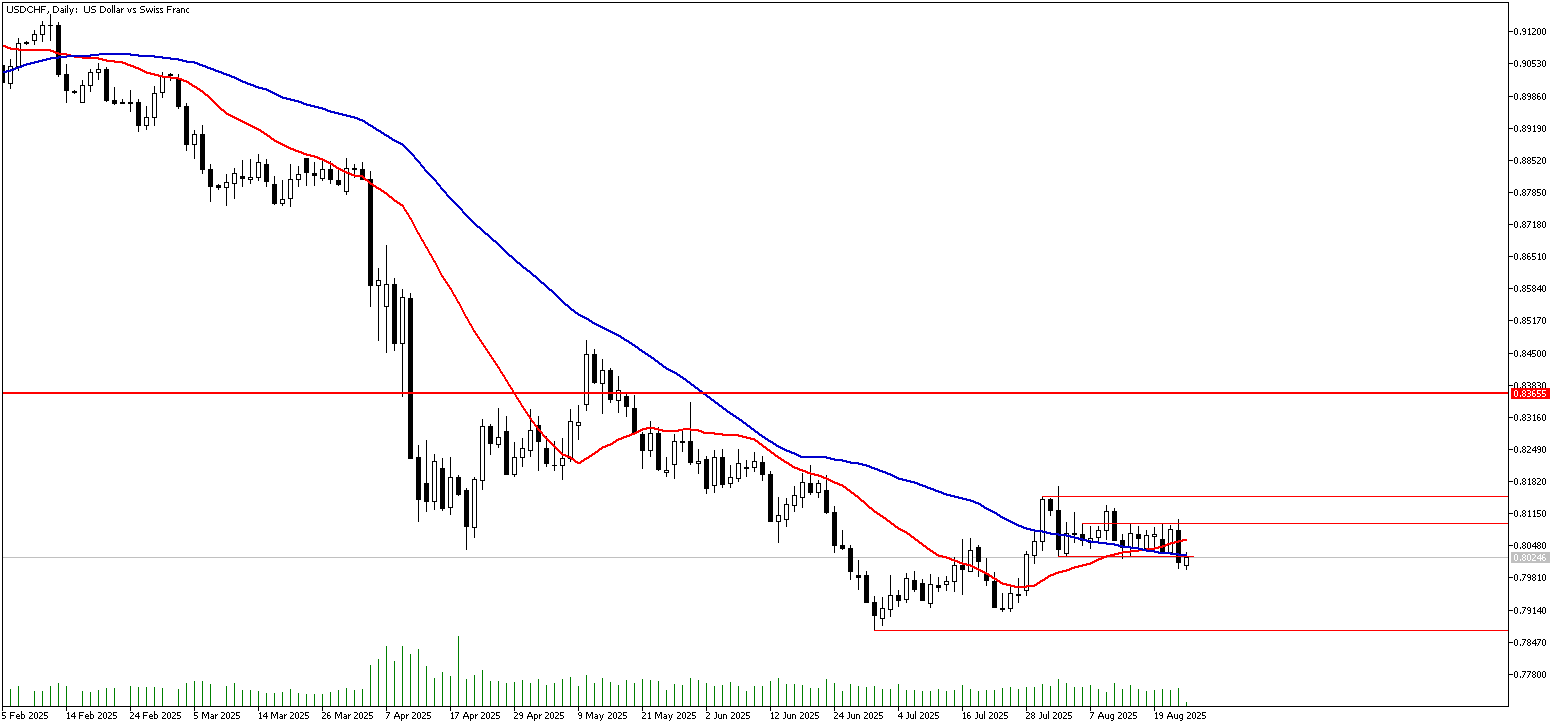 25 Ağustos 2025 Forex Analizi: USDCHF