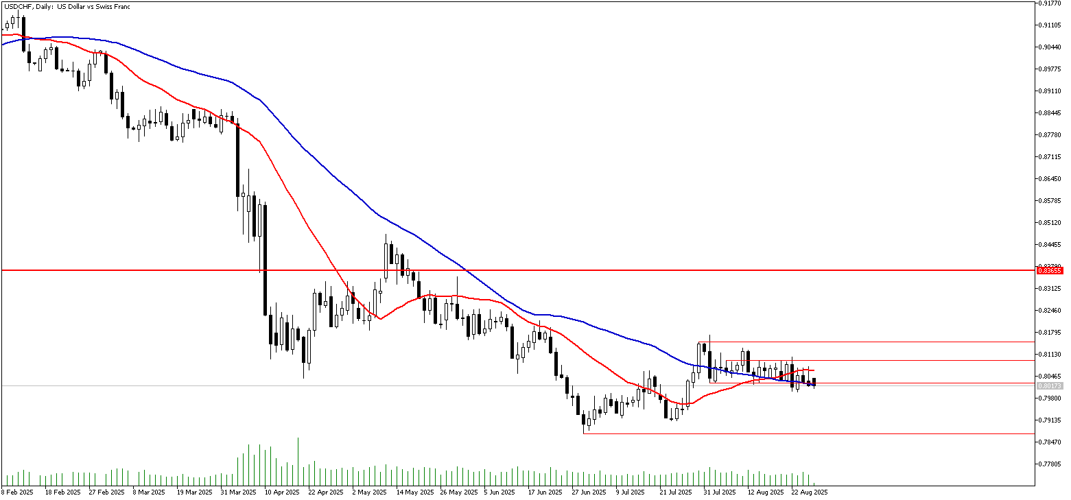 28 Ağustos 2025 Forex Analizi: USDCHF
