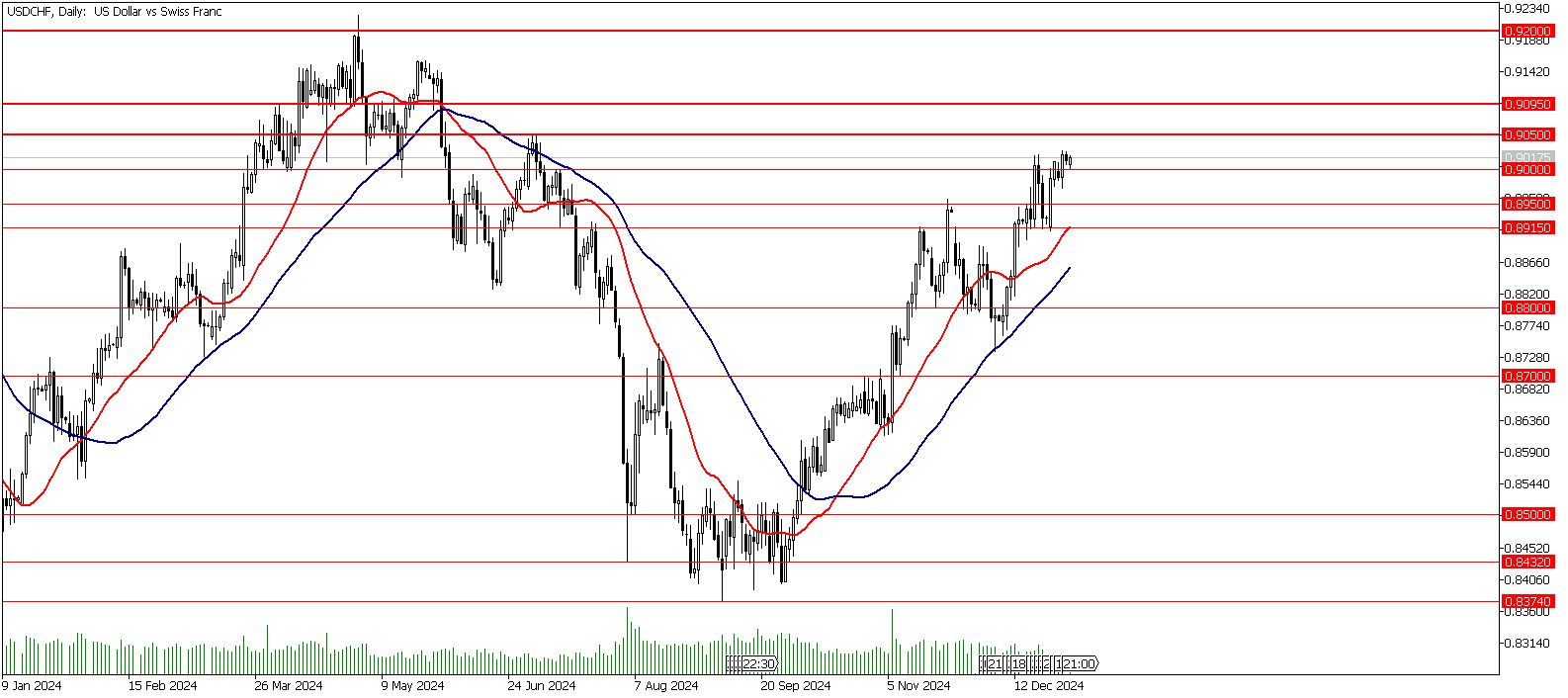 30 Aralık 2024 Forex Analizi: USDCHF