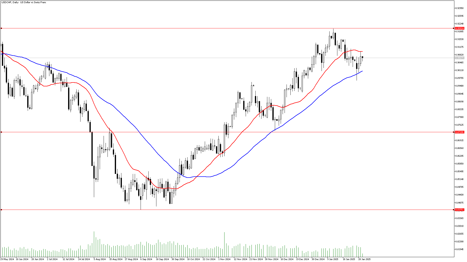 30 Ocak 2025 Forex Analizi: USDCHF