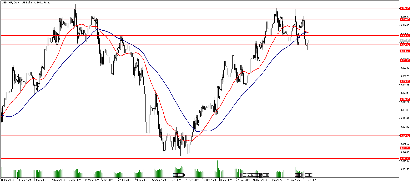 18 Şubat 2025 Forex Analizi: USDCHF