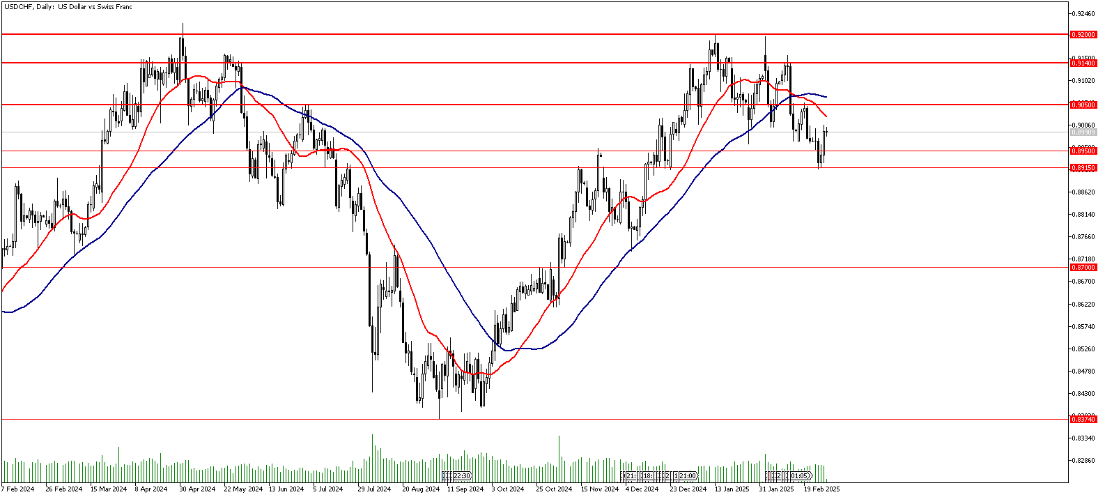 28 Şubat 2025 Forex Analizi: USDCHF