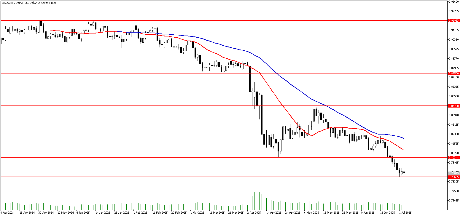 03 Temmuz 2025 Forex Analizi: USDCHF