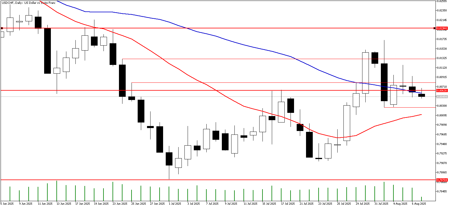 07 Ağustos 2025 Forex Analizi: USDCHF