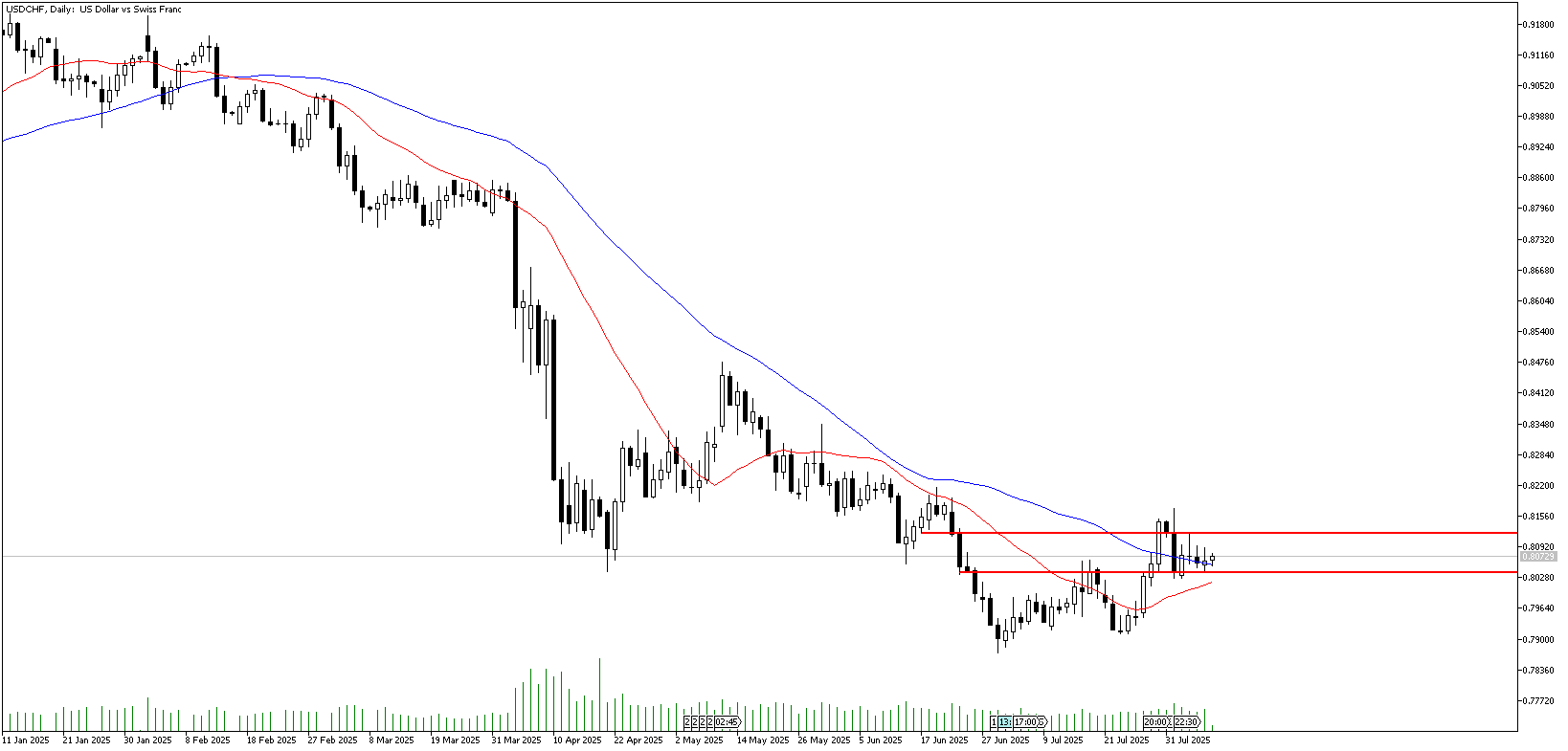 08 Ağustos 2025 Forex Analizi: USDCHF
