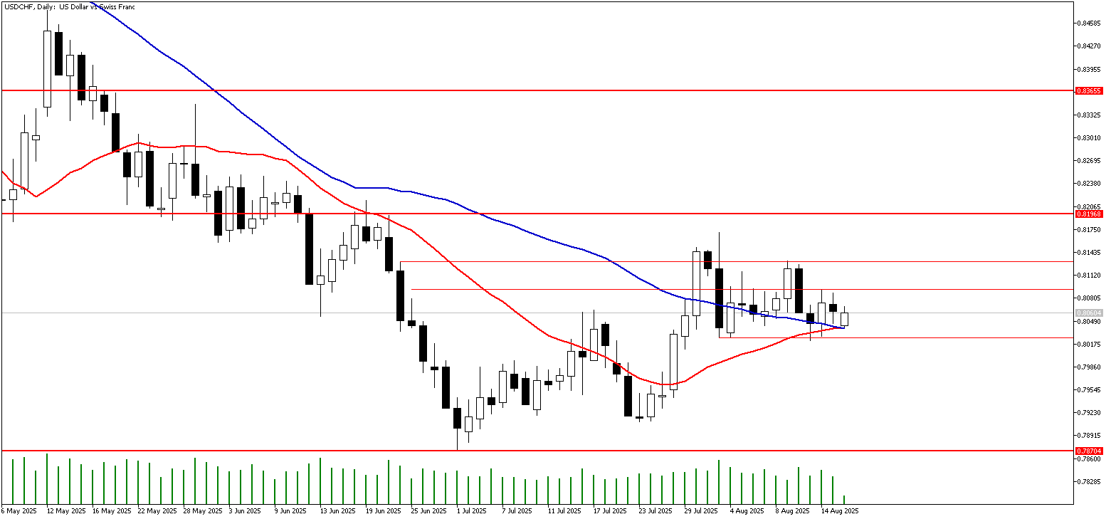 18 Ağustos 2025 Forex Analizi: USDCHF