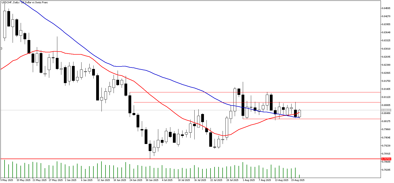 21 Ağustos 2025 Forex Analizi: USDCHF