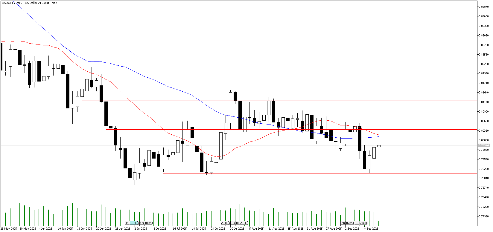 11 Eylül 2025 Forex Analizi: USDCHF