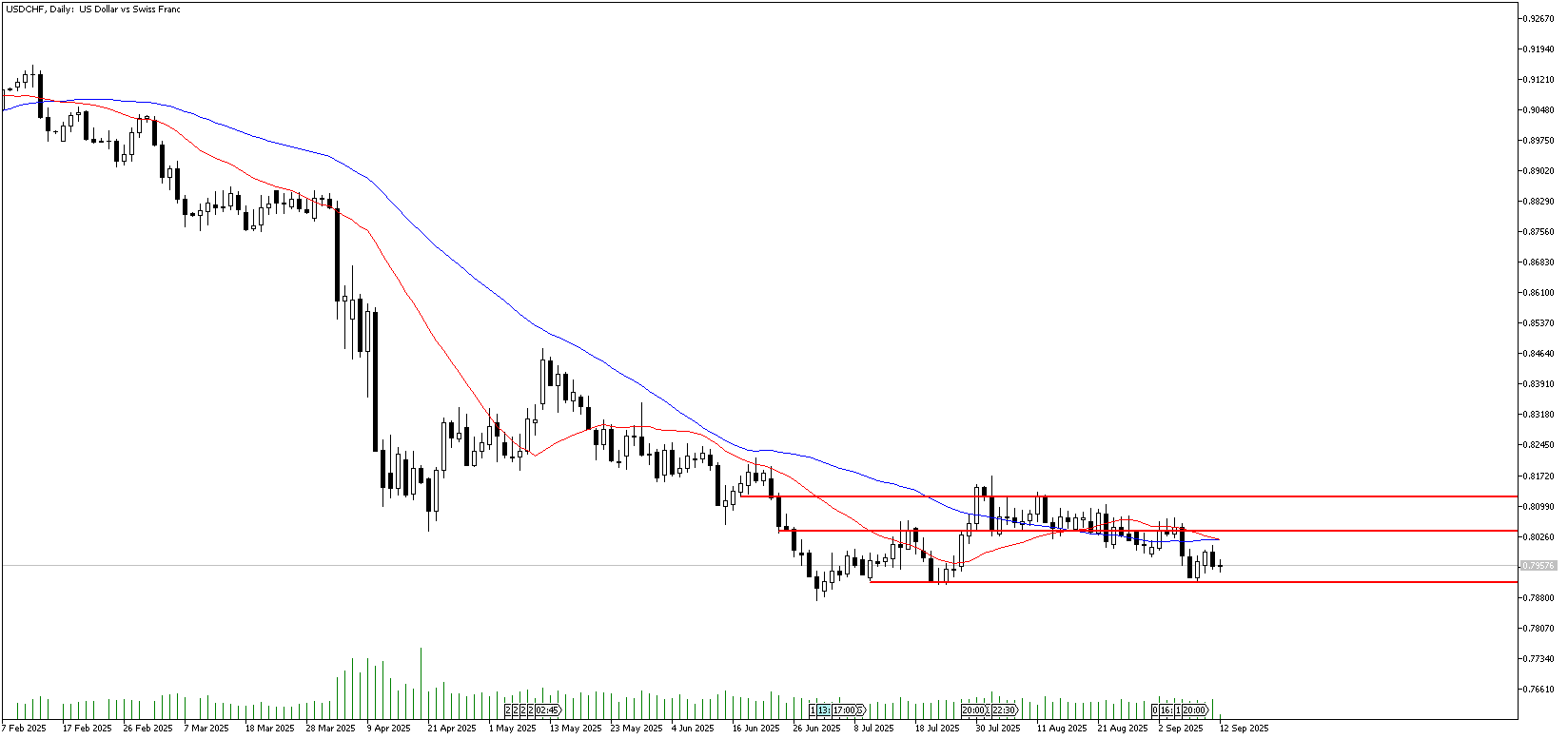 12 Eylül 2025 Forex Analizi: USDCHF