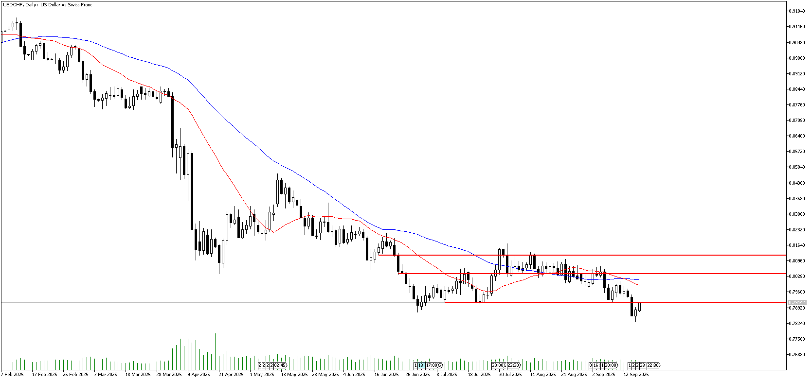 18 Eylül 2025 Forex Analizi: USDCHF