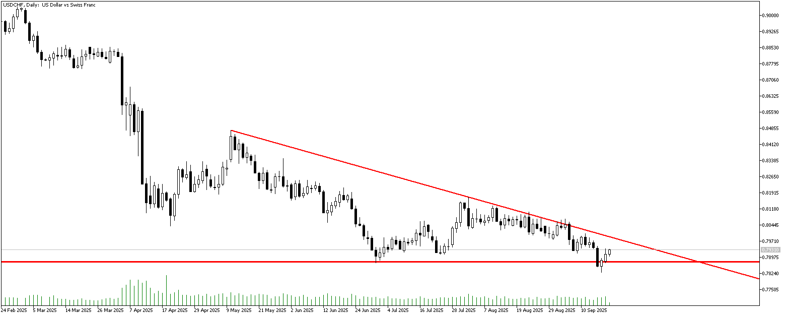19 Eylül 2025 Forex Analizi: USDCHF