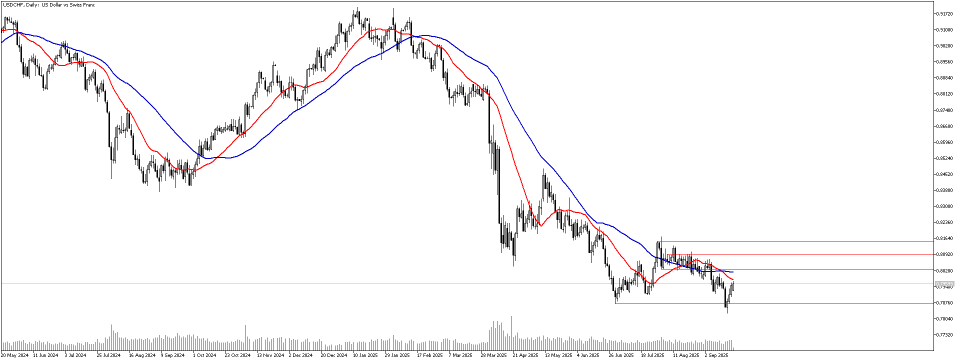 22 Eylül 2025 Forex Analizi: USDCHF