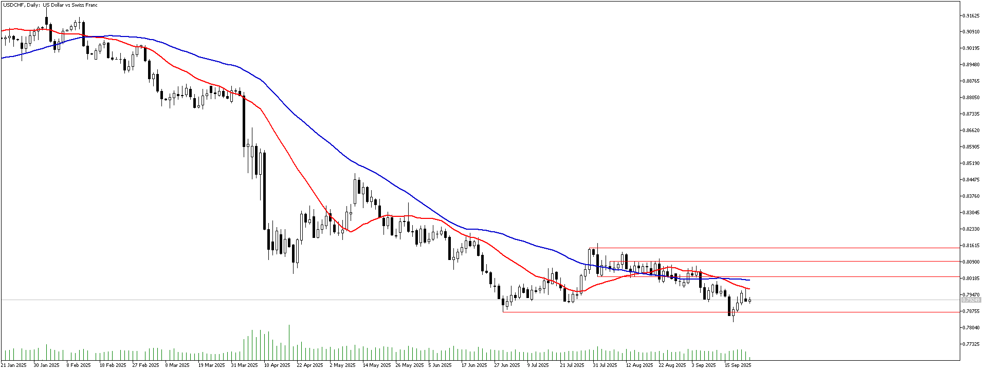 23 Eylül 2025 Forex Analizi: USDCHF
