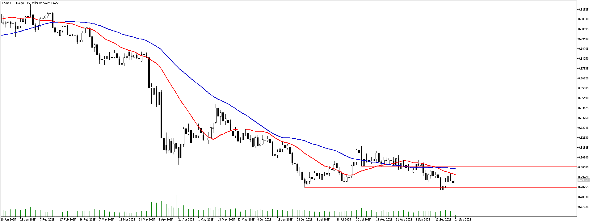 24 Eylül 2025 Forex Analizi: USDCHF