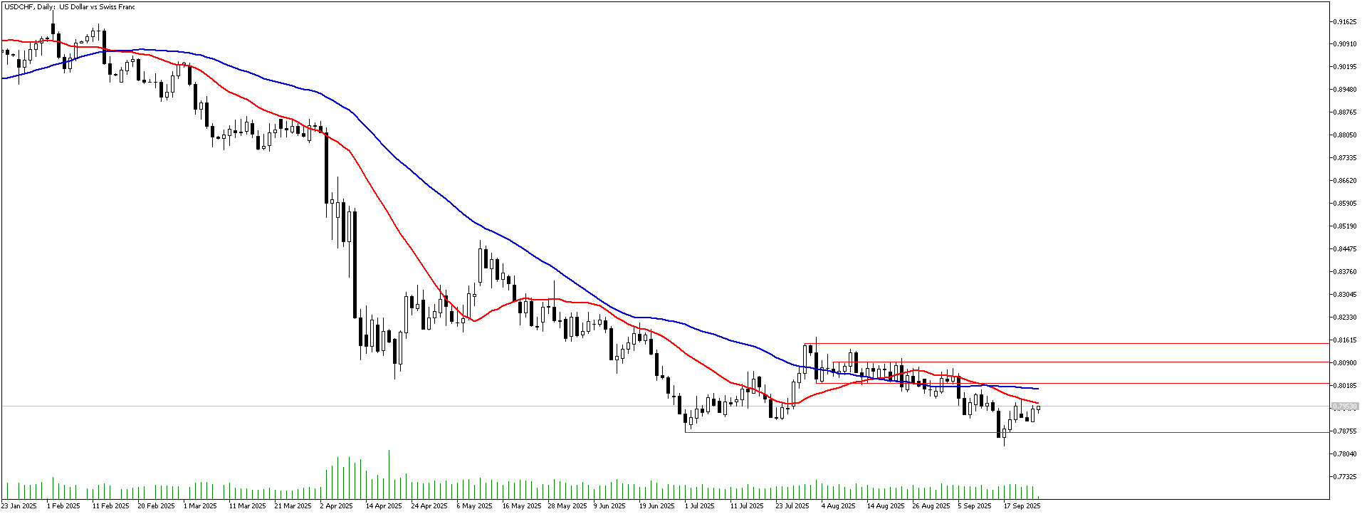 25 Eylül 2025 Forex Analizi: USDCHF