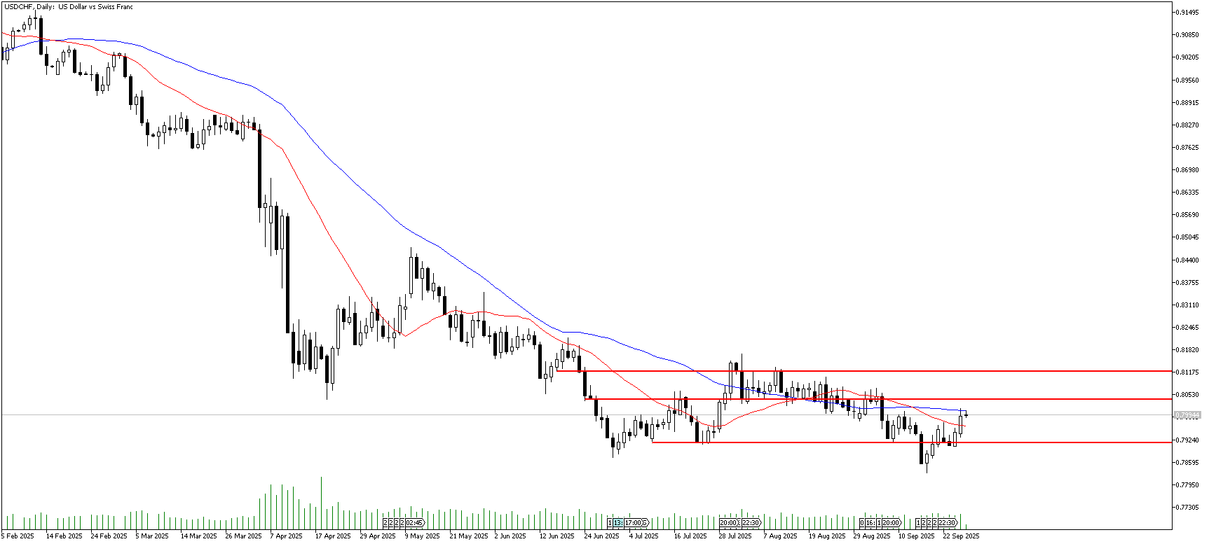 26 Eylül 2025 Forex Analizi: USDCHF