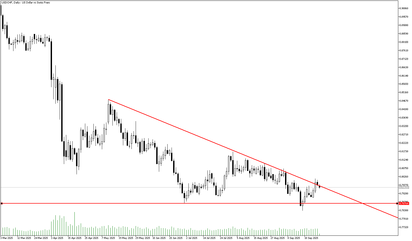 29 Eylül 2025 Forex Analizi: USDCHF