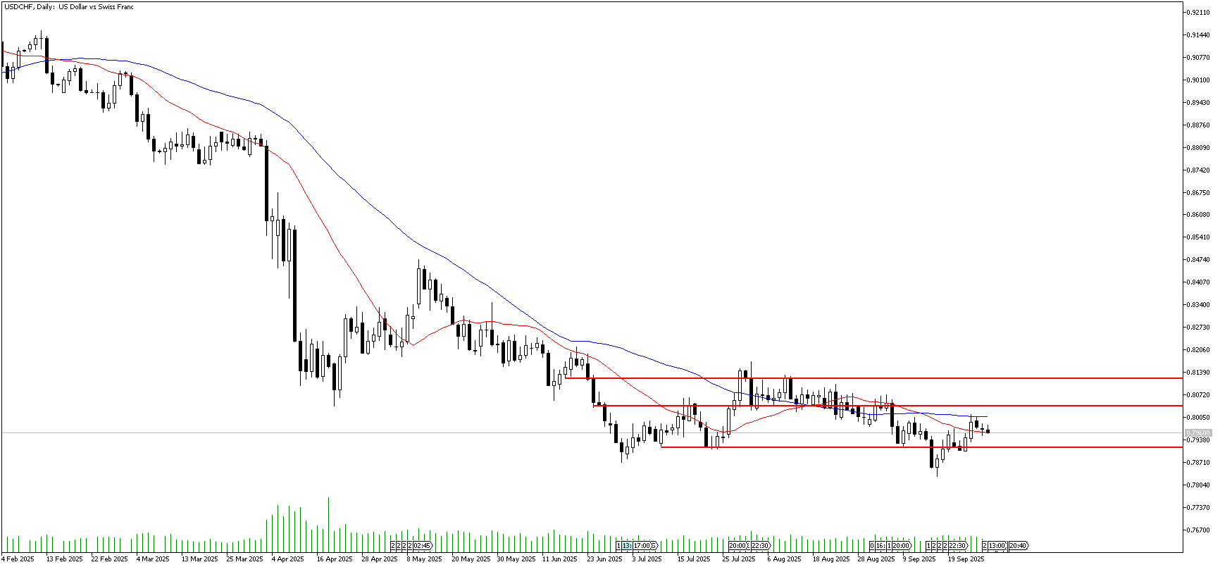 29 Eylül 2025 Forex Analizi: USDCHF