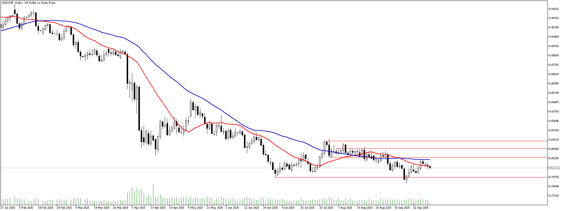 01 Ekim 2025 Forex Analizi: USDCHF
