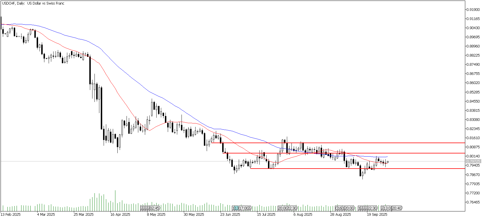 02 Ekim 2025 Forex Analizi: USDCHF