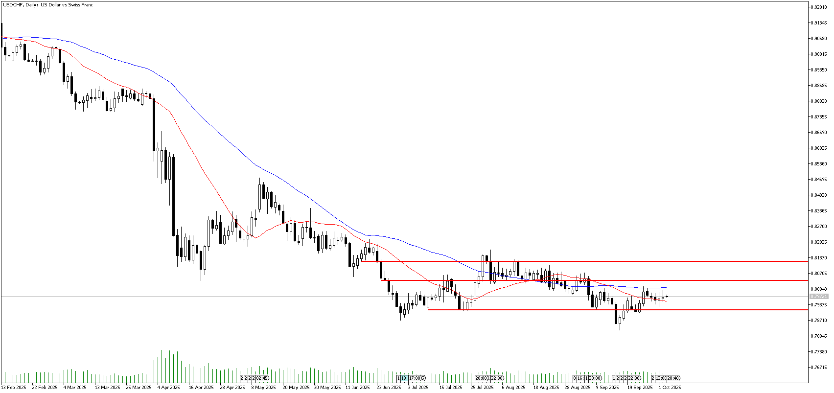 03 Ekim 2025 Forex Analizi: USDCHF