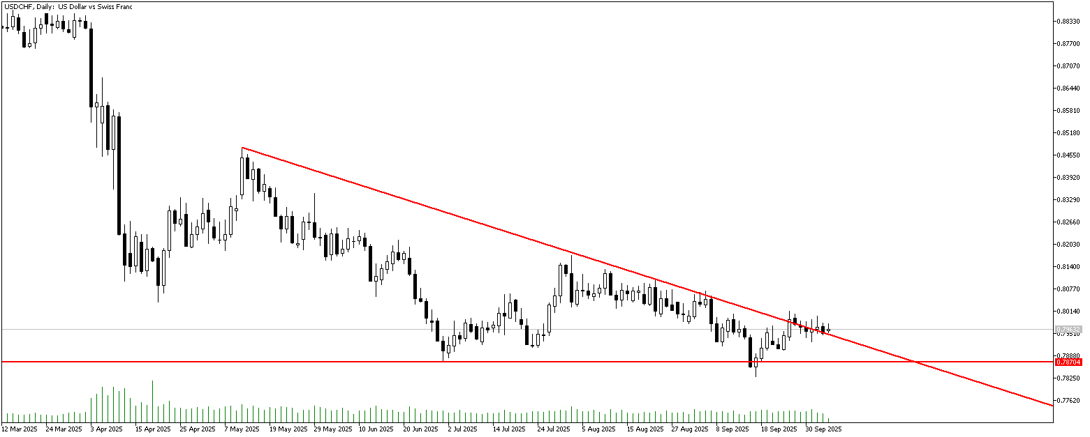 06 Ekim 2025 Forex Analizi: USDCHF