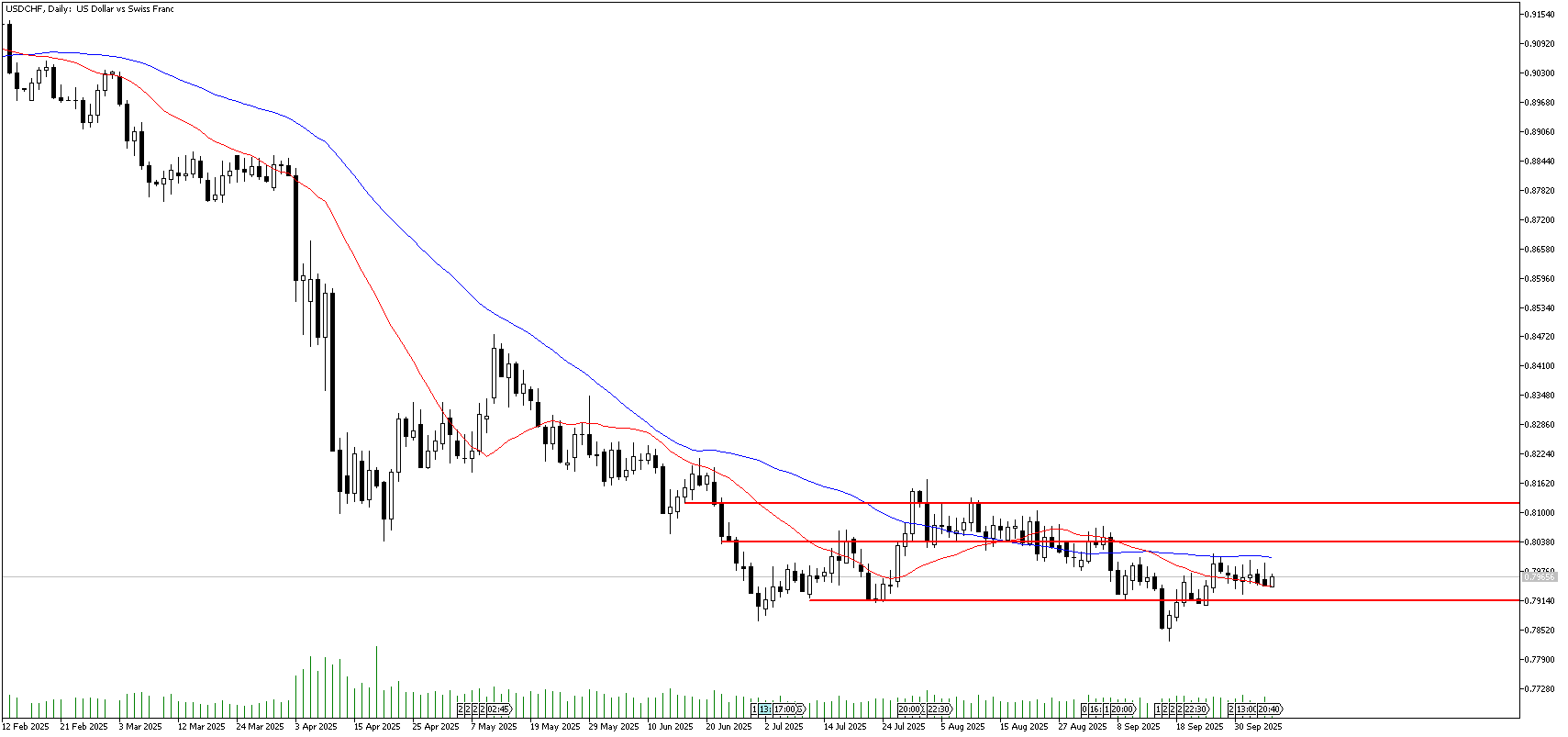 07 Ekim 2025 Forex Analizi: USDCHF