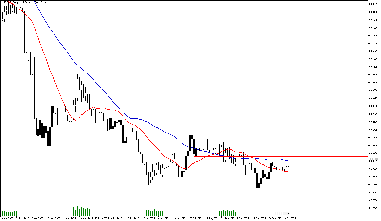 08 Ekim 2025 Forex Analizi: USDCHF