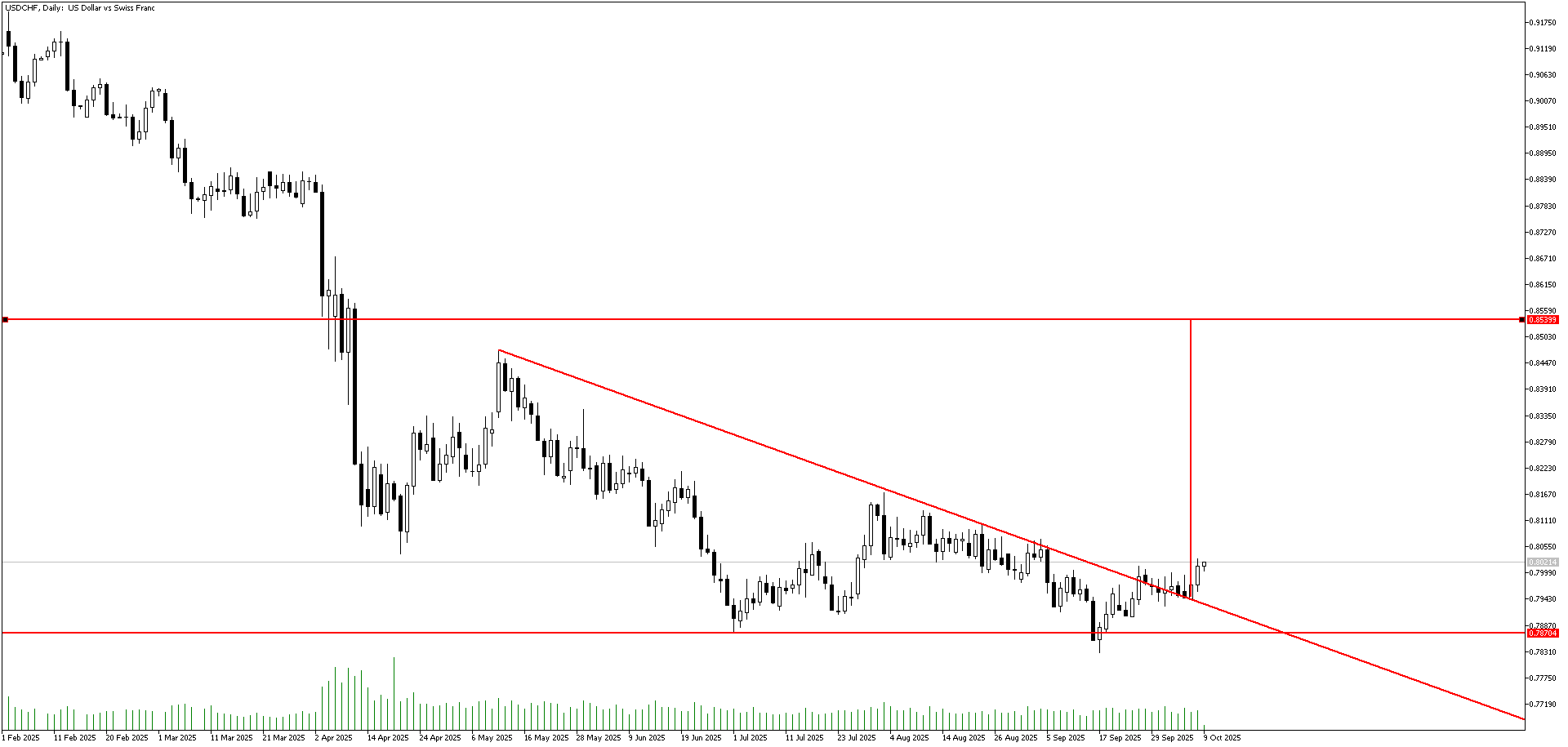 09 Ekim 2025 Forex Analizi: USDCHF