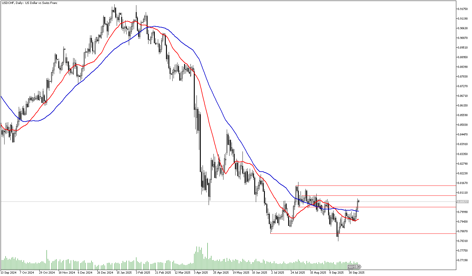 10 Ekim 2025 Forex Analizi: USDCHF