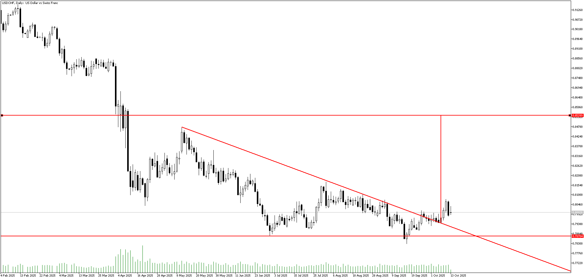 13 Ekim 2025 Forex Analizi: USDCHF