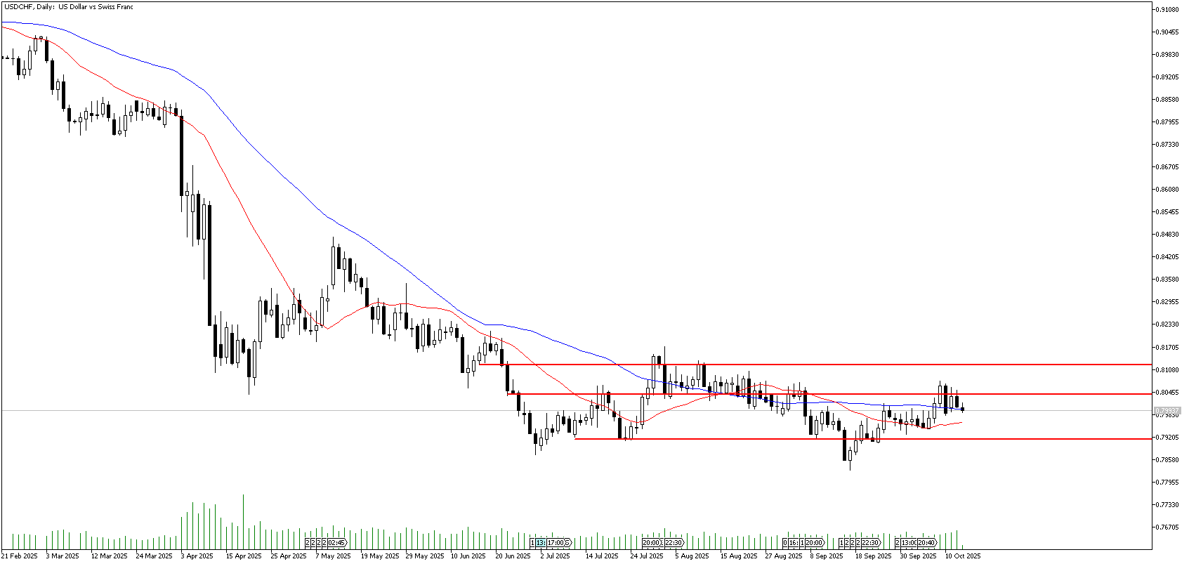 15 Ekim 2025 Forex Analizi: USDCHF