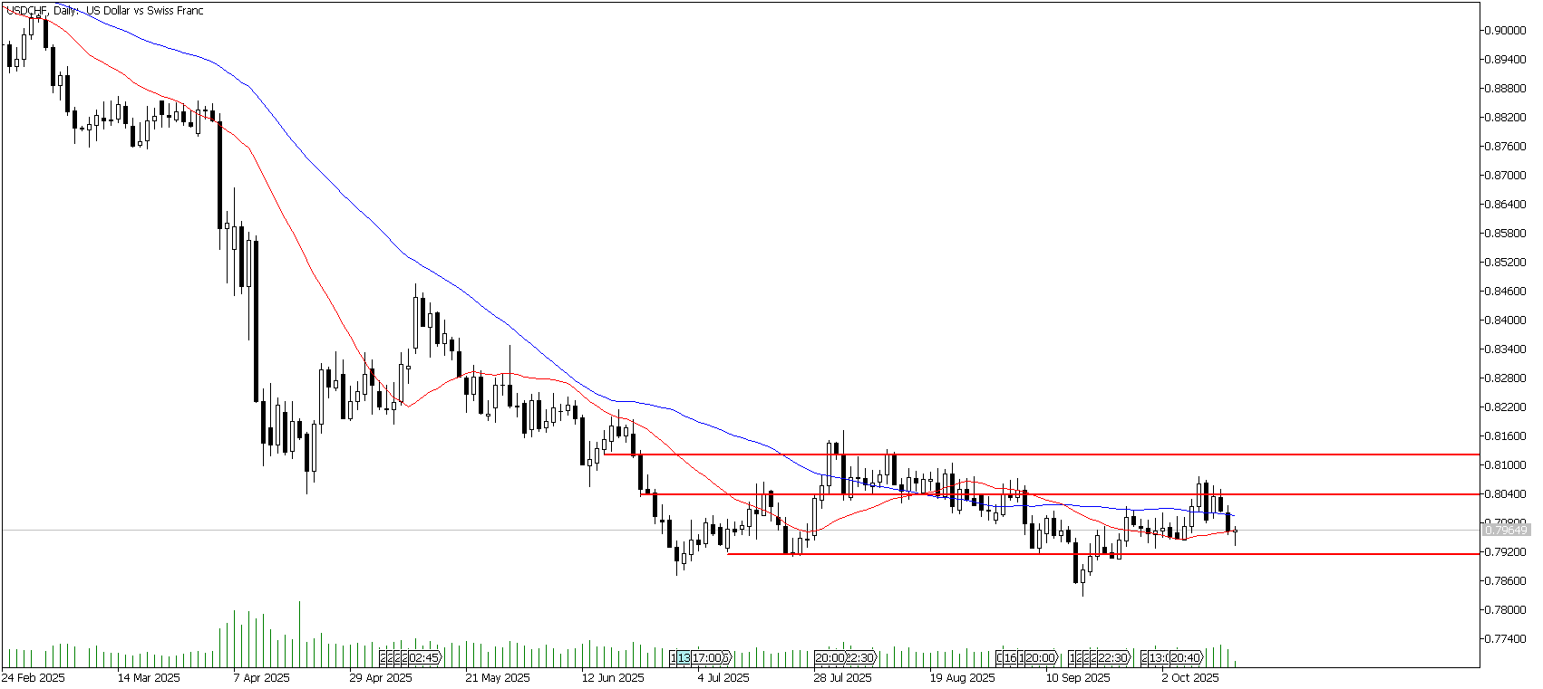 16 Ekim 2025 Forex Analizi: USDCHF