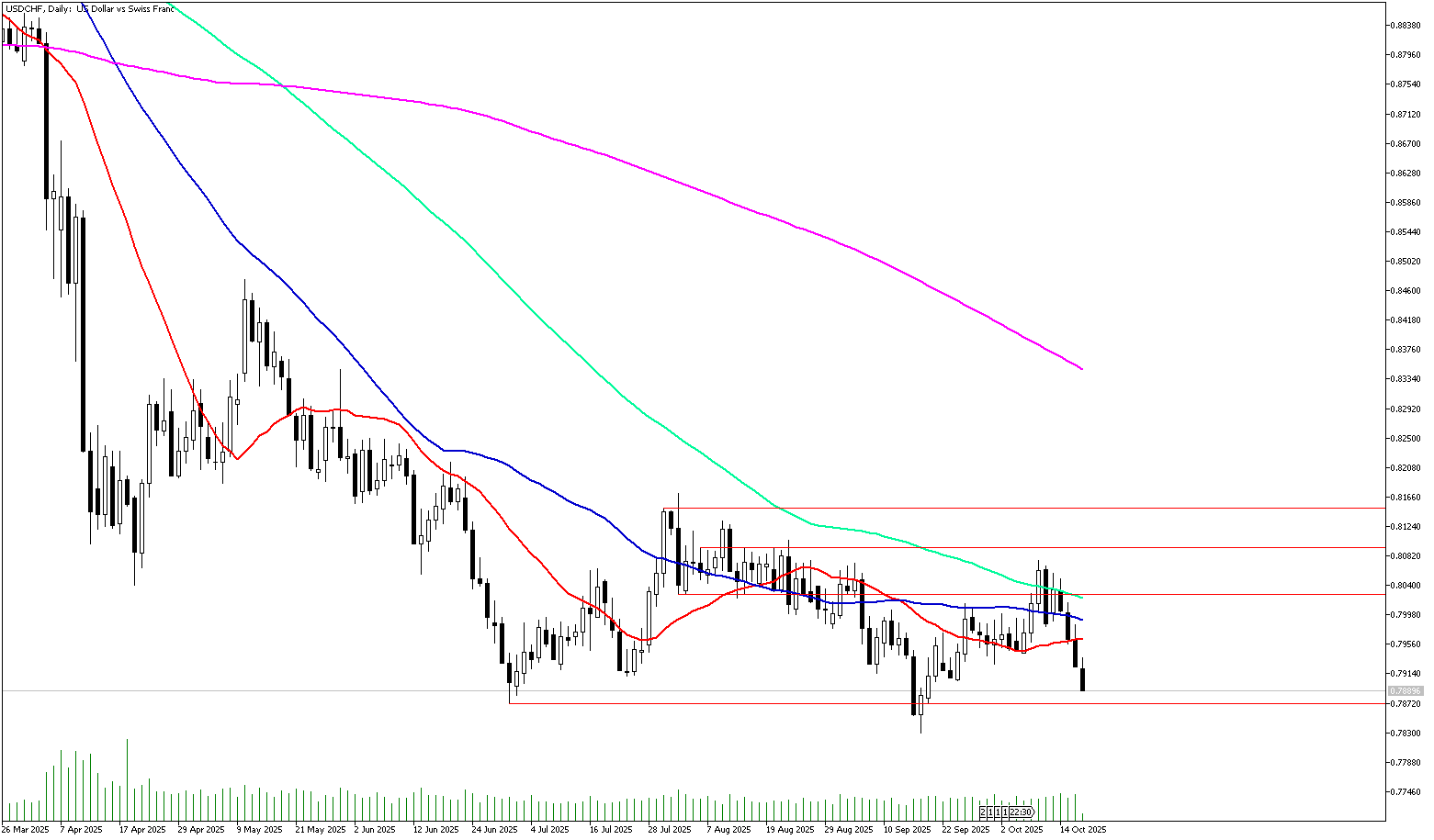 17 Ekim 2025 Forex Analizi: USDCHF