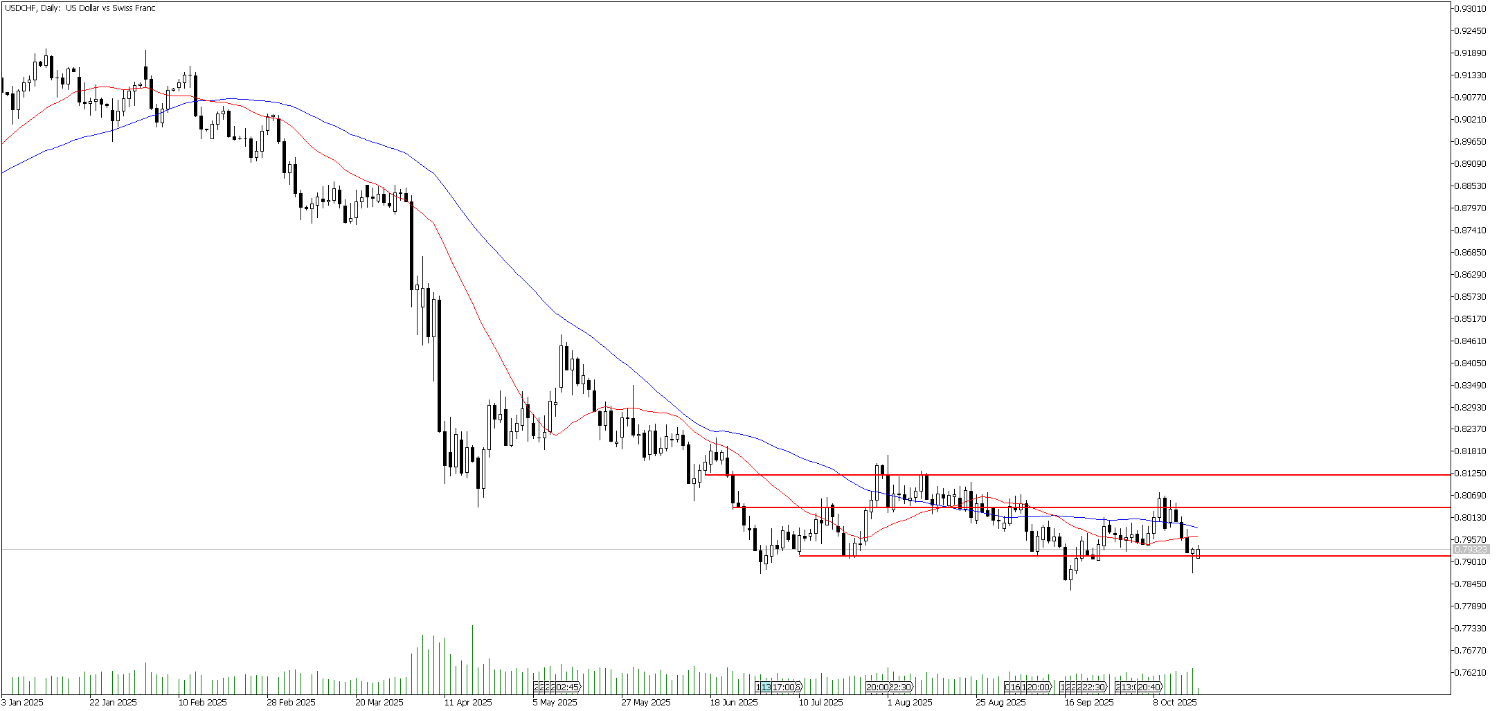 20 Ekim 2025 Forex Analizi: USDCHF