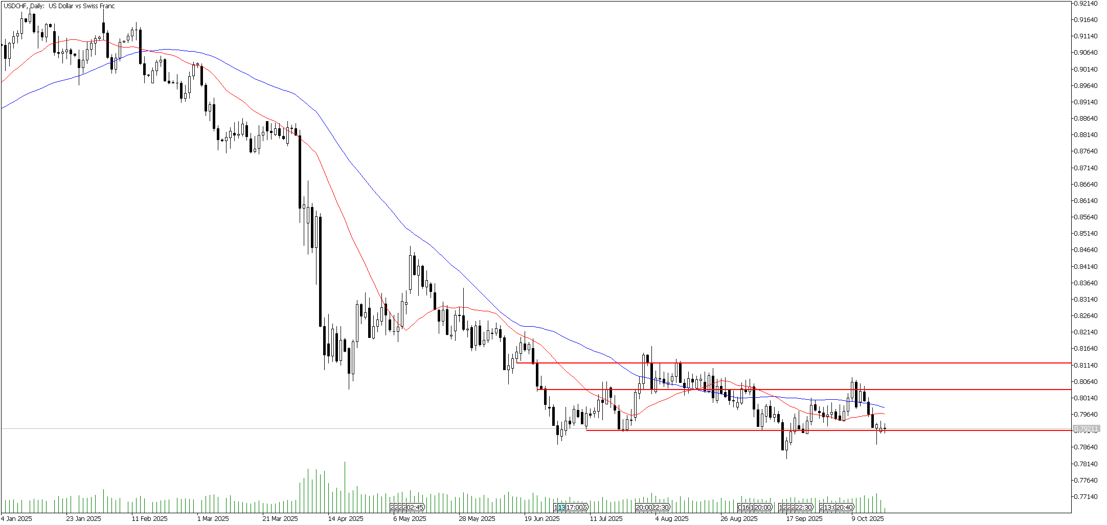 21 Ekim 2025 Forex Analizi: USDCHF