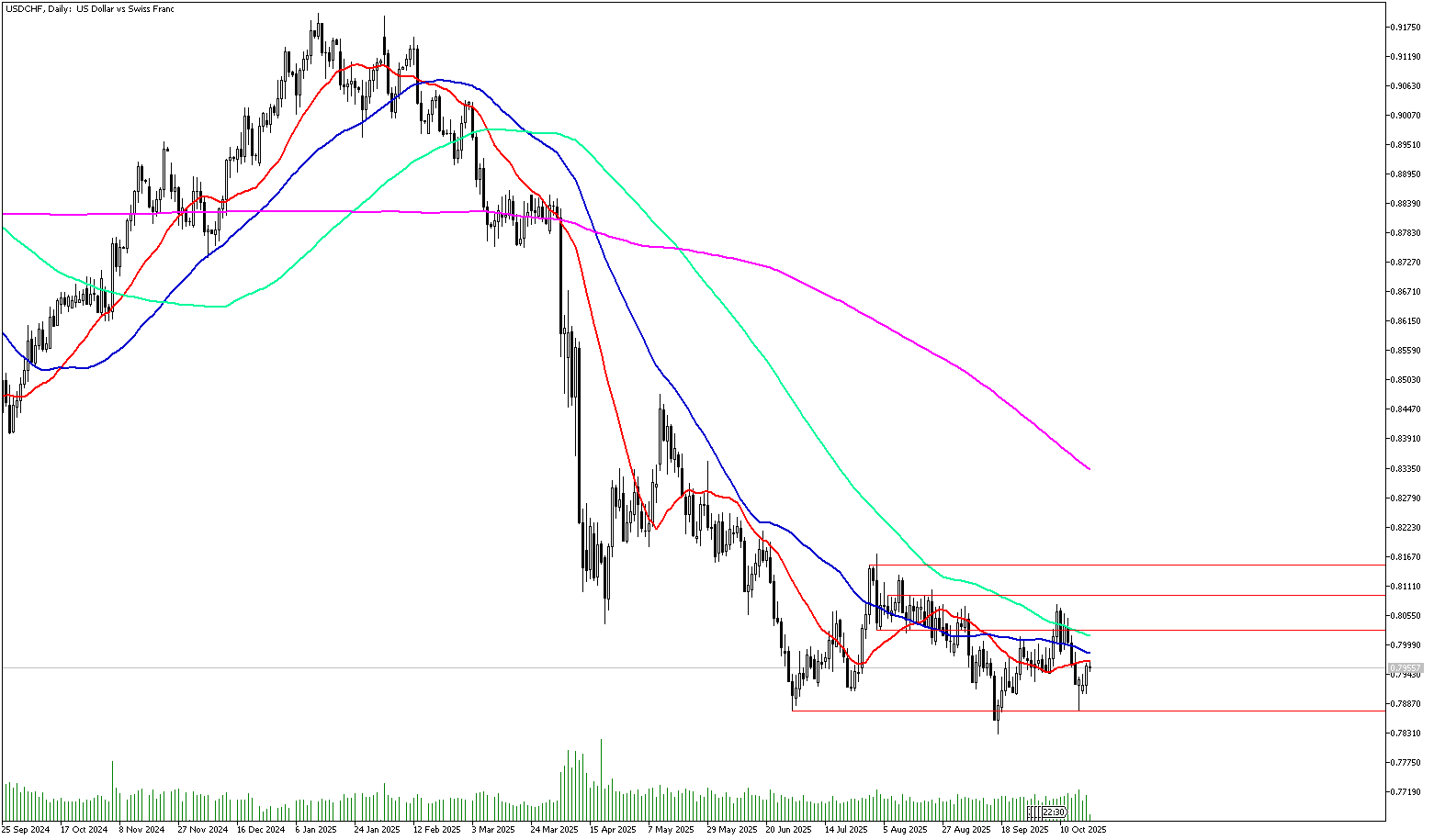 22 Ekim 2025 Forex Analizi: USDCHF