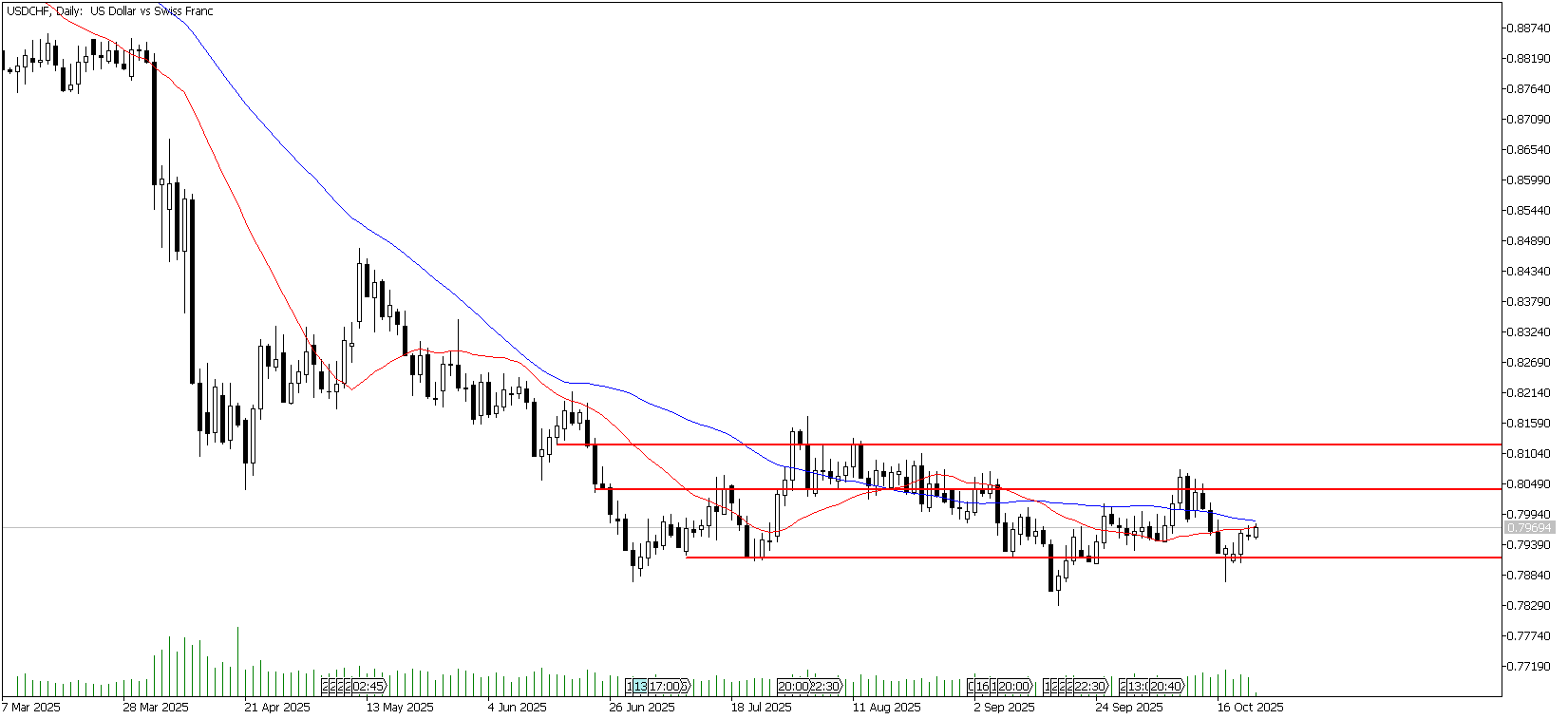 23 Ekim 2025 Forex Analizi: USDCHF