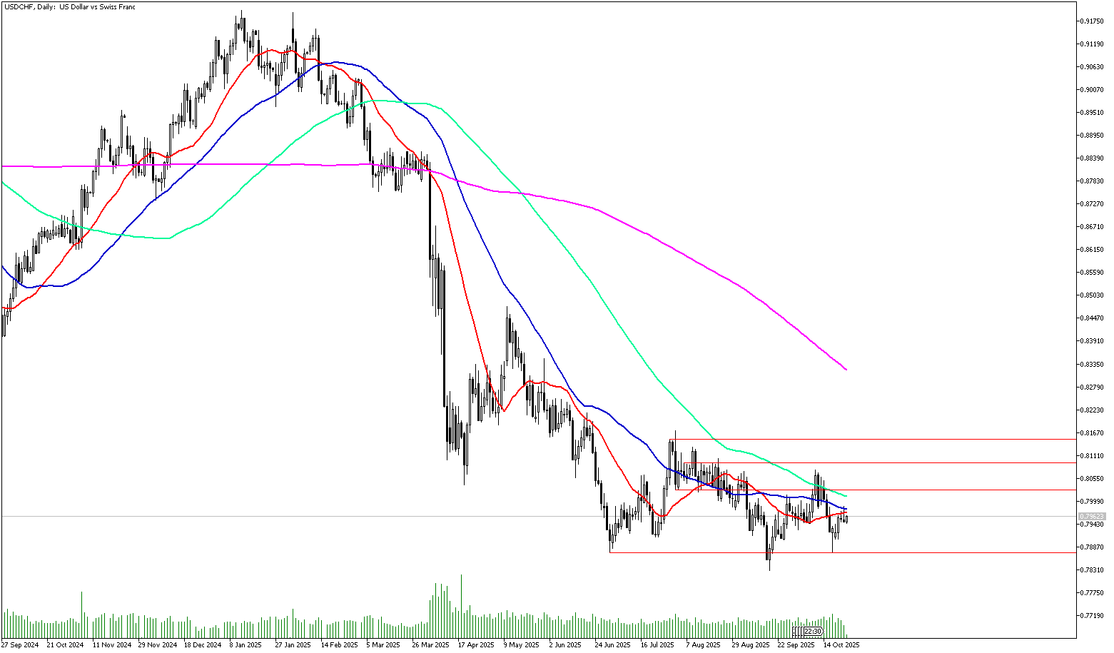 24 Ekim 2025 Forex Analizi: USDCHF