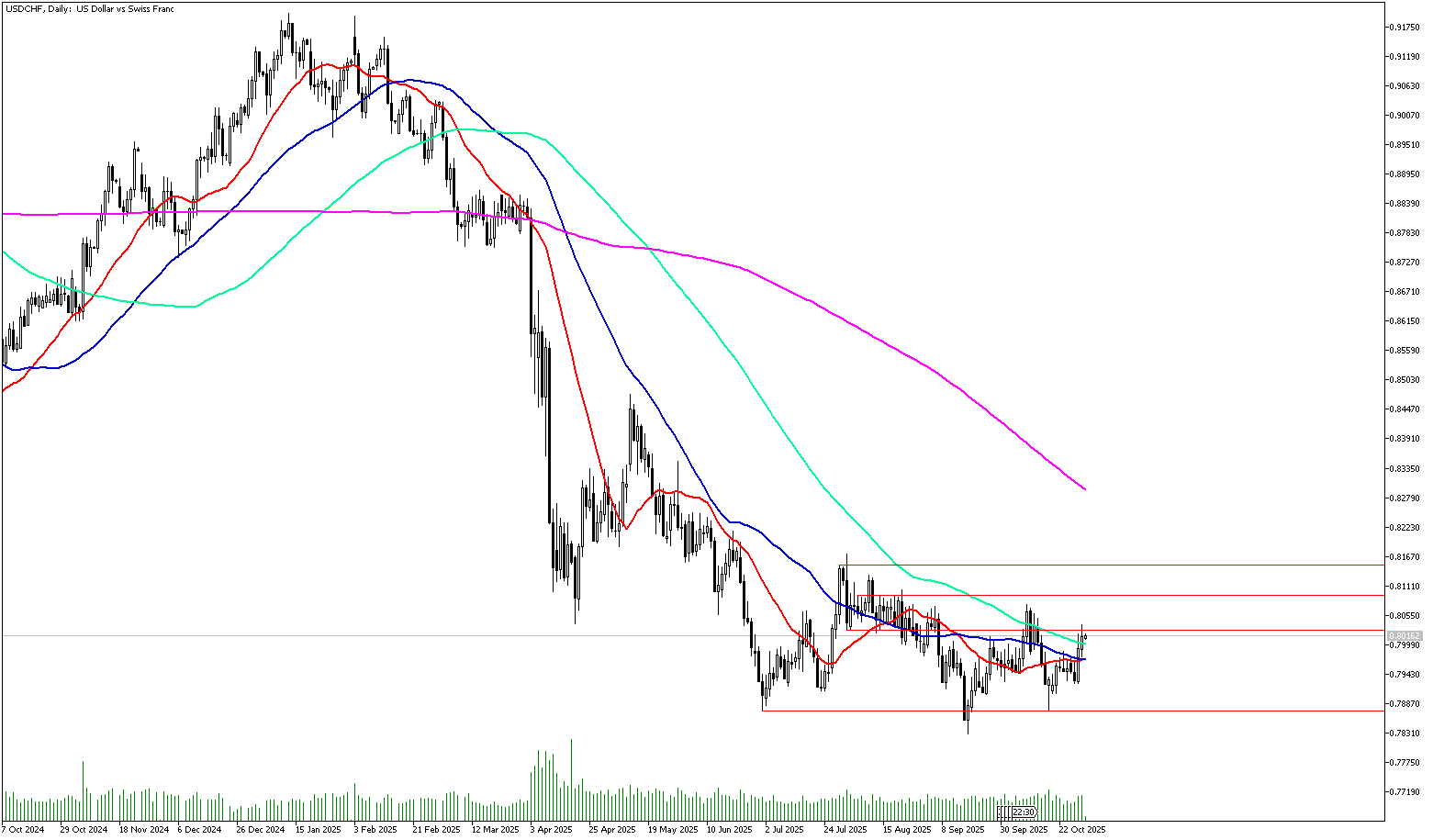 31 Ekim 2025 Forex Analizi: USDCHF