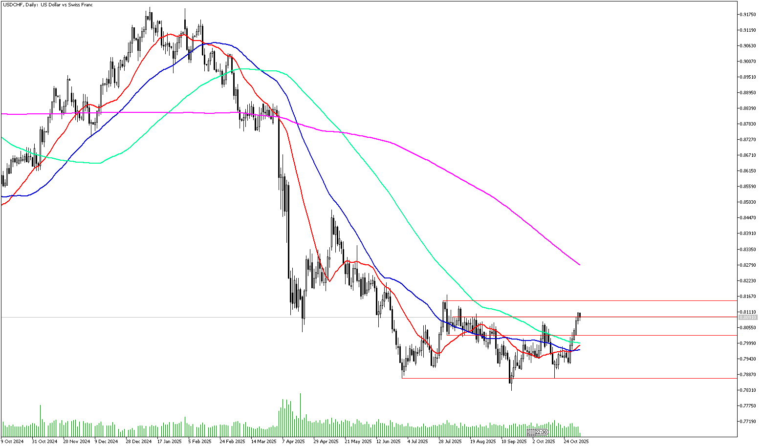 5 Kasım 2025 Forex Analizi: USDCHF