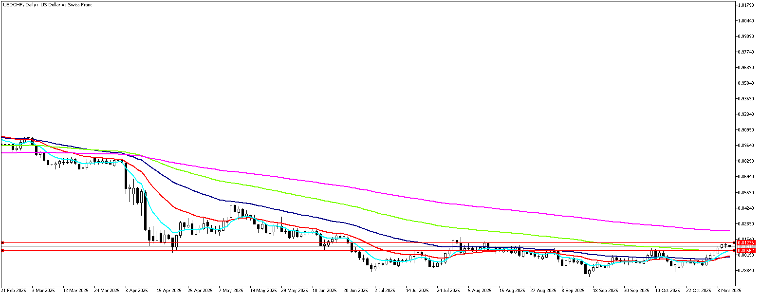 6 Kasım 2025 Forex Analizi: USDCHF