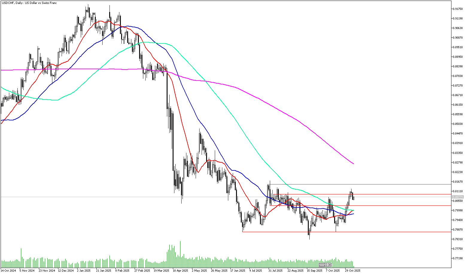 7 Kasım 2025 Forex Analizi: USDCHF