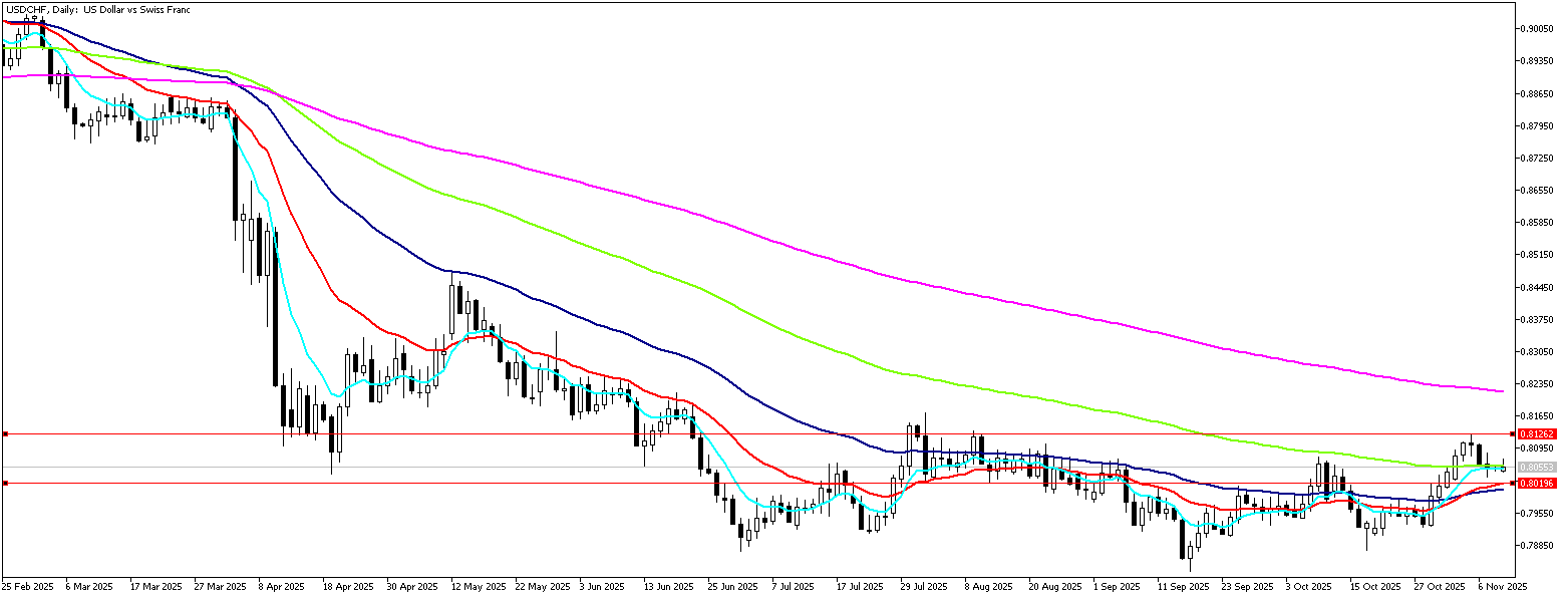 10 Kasım 2025 Forex Analizi: USDCHF
