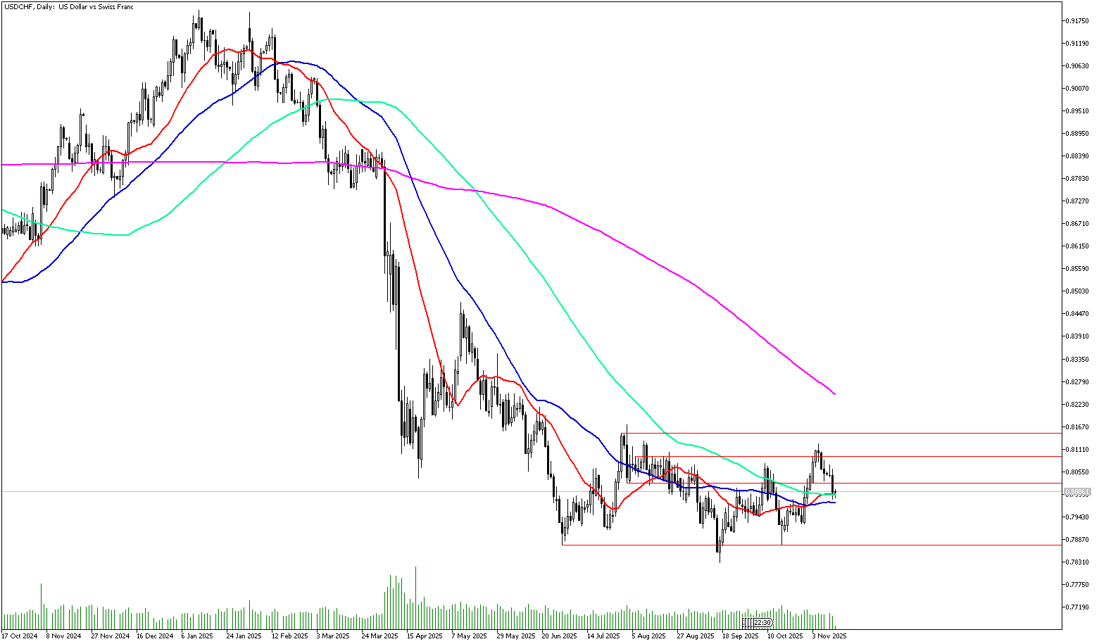 12 Kasım 2025 Forex Analizi: USDCHF