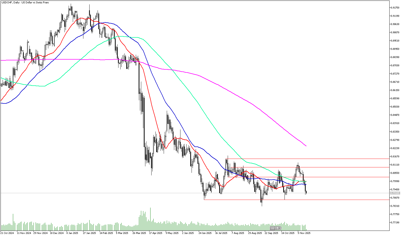 14 Kasım 2025 Forex Analizi: USDCHF