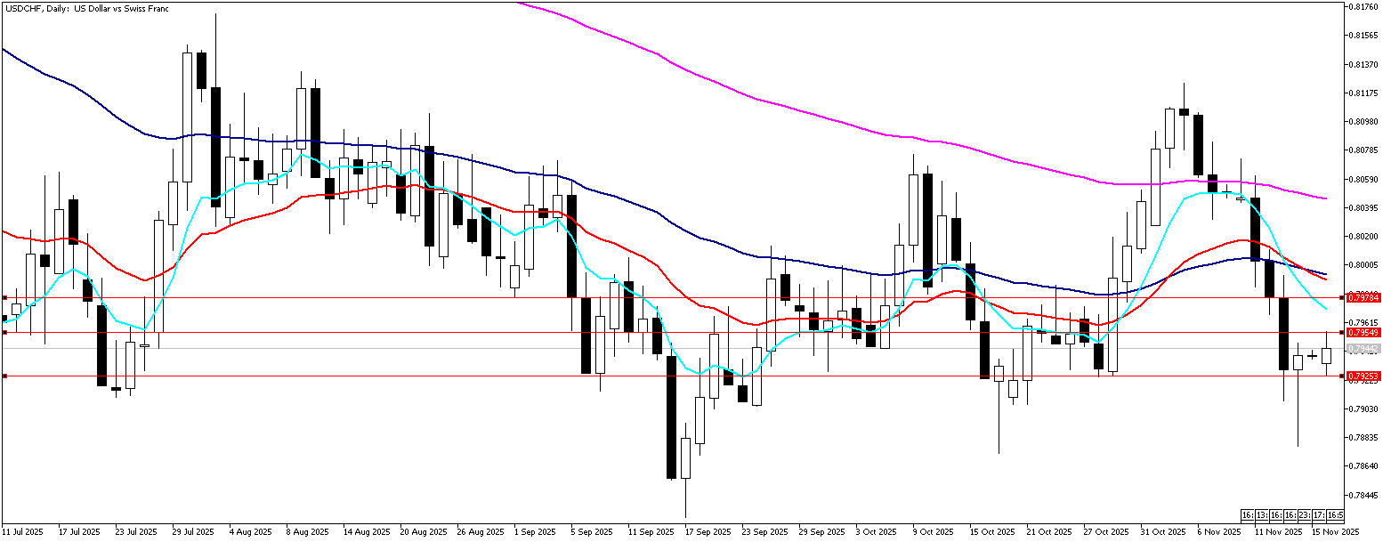 17 Kasım 2025 Forex Analizi: USDCHF